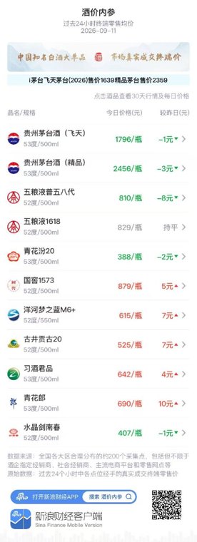 青花汾20下跌2元 创进入9月份以来新低
