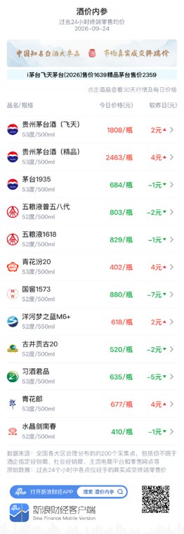 茅台1935小跌1元 延续高位窄幅震荡