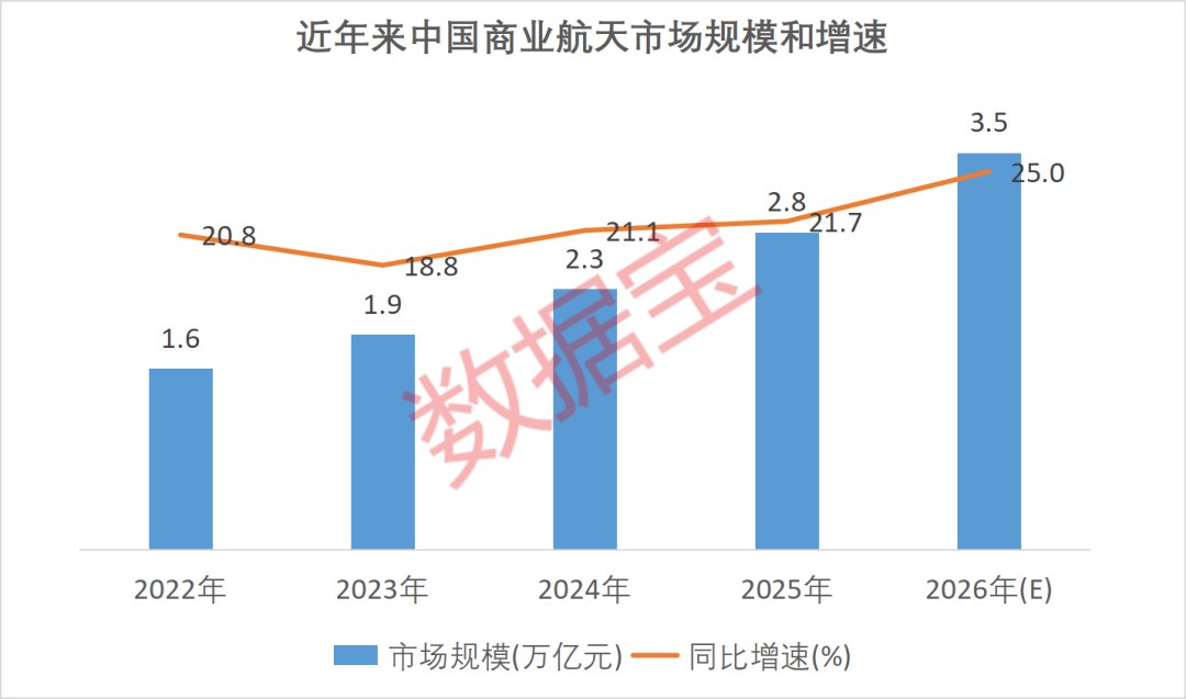商业航天驶入快车道 21股净利润有望高增长(名单)